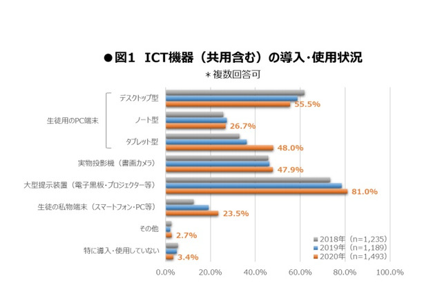 タブレットを導入している高校は48％…旺文社調査 画像