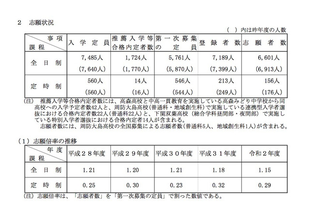 【高校受験2020】山口県公立高入試、第1次募集の出願倍率（確定）徳山（理数）1.3倍 画像