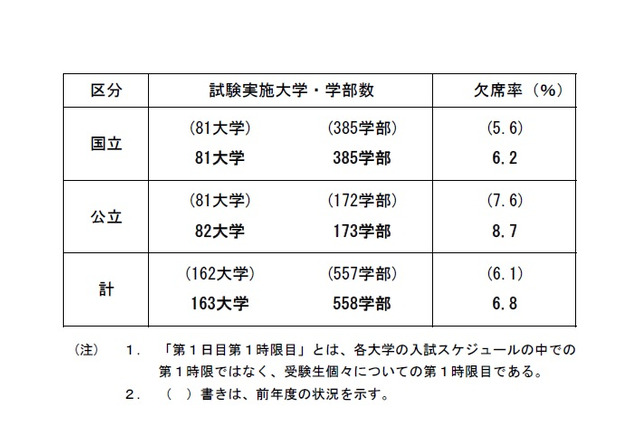 【大学受験2020】国公立大2次試験(前期)初日は21万1,280人が受験 画像