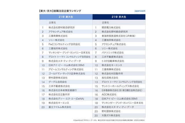 就活生の注目企業ランキング、東大生の1位は？ 画像