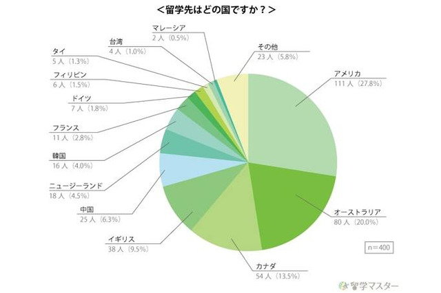 留学経験有の社会人、約半数が就活に生かせたと実感 画像