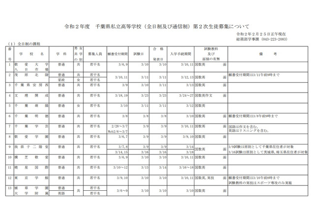 【高校受験2020】千葉県私立高校2次募集、全日制は東京学館浦安など19校 画像