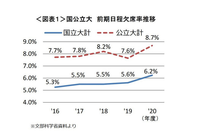 【大学受験2020】国公立前期日程の受験状況、欠席率が上昇 画像