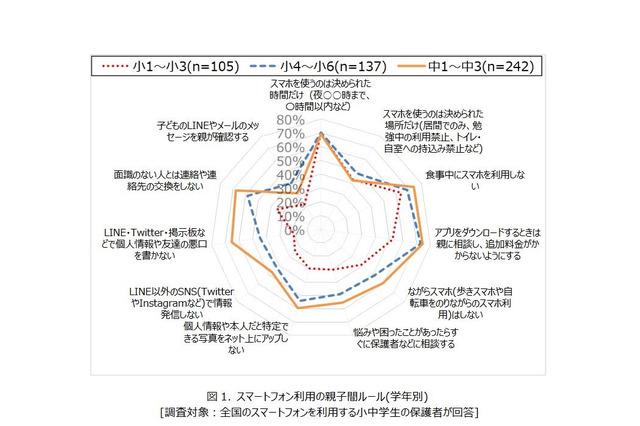 スマホの親子ルール、学年上がるほど設定率が拡大するのは… 画像