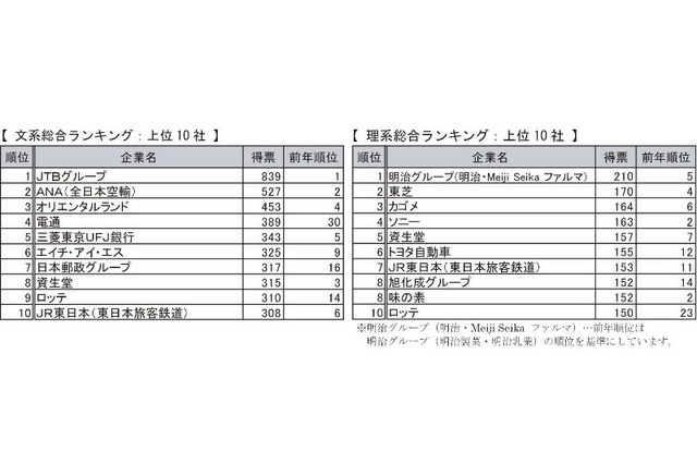 2013卒生の人気企業ランキング、文系は「JTB」・理系は「明治」がトップ 画像