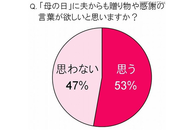 母の日は一家だんらんで過ごしたいママが5割以上…メルシャン調査 画像