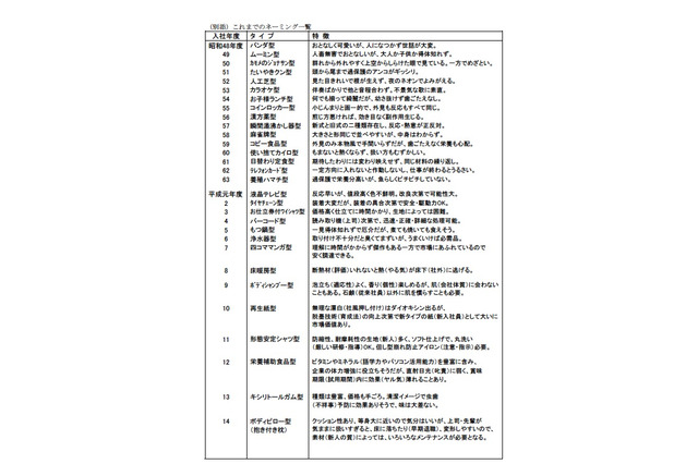 今年の新入社員を表すネーミングは「奇跡の1本松型」 画像
