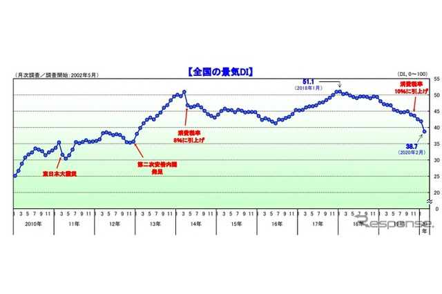 新型コロナの影響で景気が大幅に悪化…全国2万社調査 画像