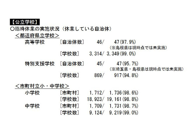 公立小中高99%が一斉休校、18市町村が全校見送り…文科省 画像