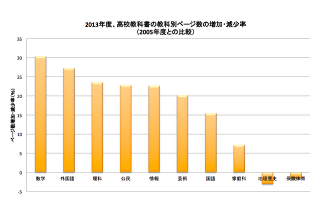 高校教科書「脱ゆとり」で、数学で30％以上のページ増も日本史は10％減 画像