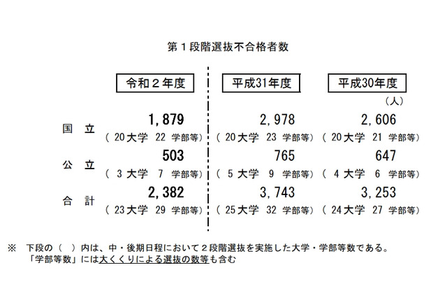 【大学受験2020】国公立（中・後期）23大学で2段階選抜実施 画像