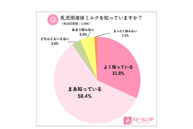 乳児用液体ミルク発売から1年…4割の母親が使用経験あり 画像