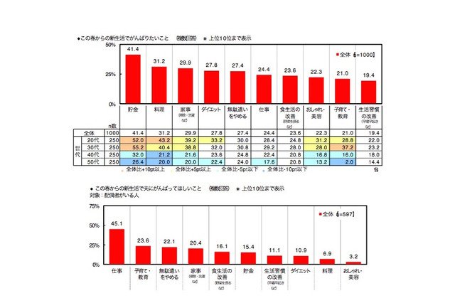 子どもの新年度の心配、保護者の約4割「授業についていけるか」 画像