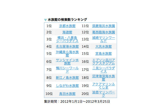 京都水族館・海遊館・シーパラがTop3…水族館検索ランキング 画像
