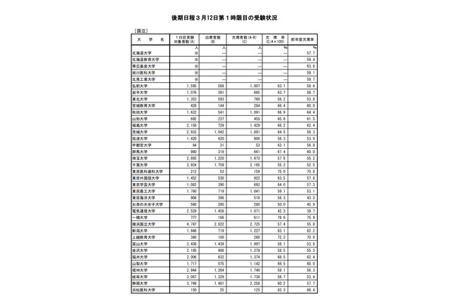 【大学受験2020】後期第1日目第1時限目の欠席率、国立61.1％、公立61.8％ 画像