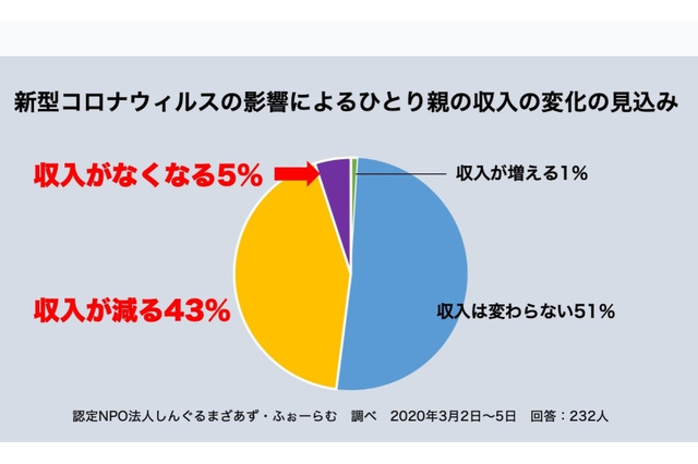 ひとり親の半数は収入減、収入なし5%…新型コロナ影響 画像
