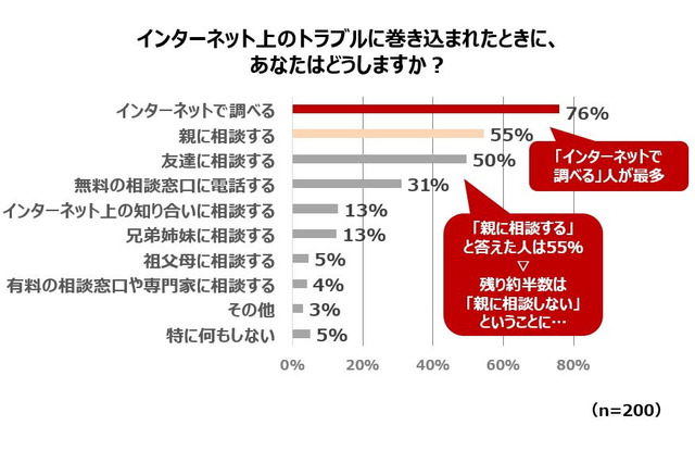 ネットトラブル、中高生の約半数が親に相談せず 画像