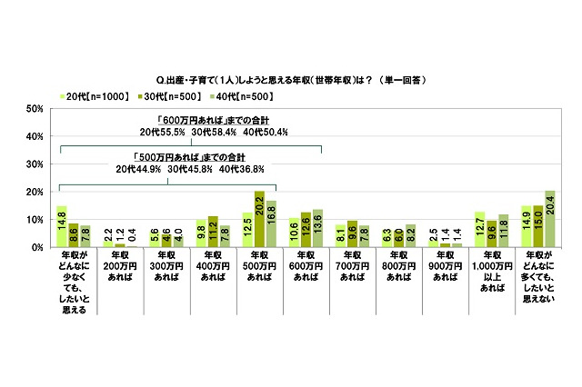 出産・子育てに前向きになれる年収は…600万円で過半数 画像