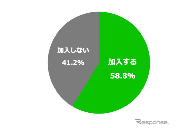 東京都で自転車保険義務化も…4割は「加入しない」 画像
