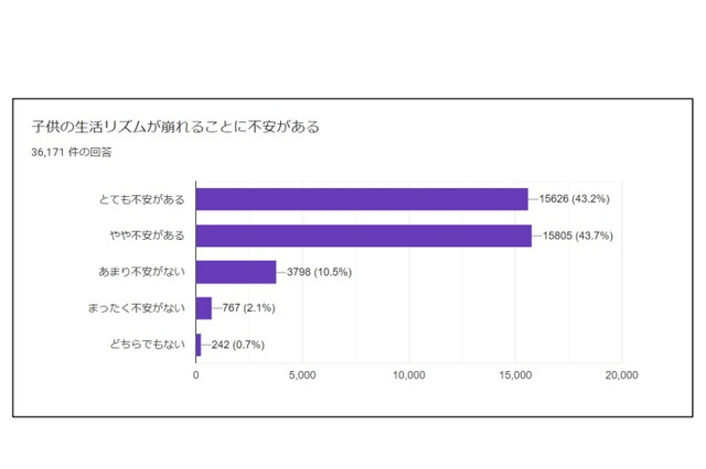 休校による子どもの勉強不足、約9割の保護者「心配」 画像