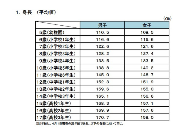 視力1.0未満やぜん息が親世代よりも増加…H23学校保健統計調査 画像