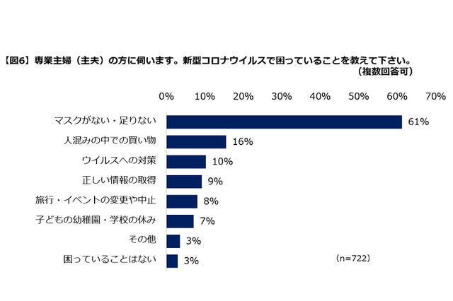 専業主婦が新型コロナウイルスで困っていること「マスク不足」最多 画像
