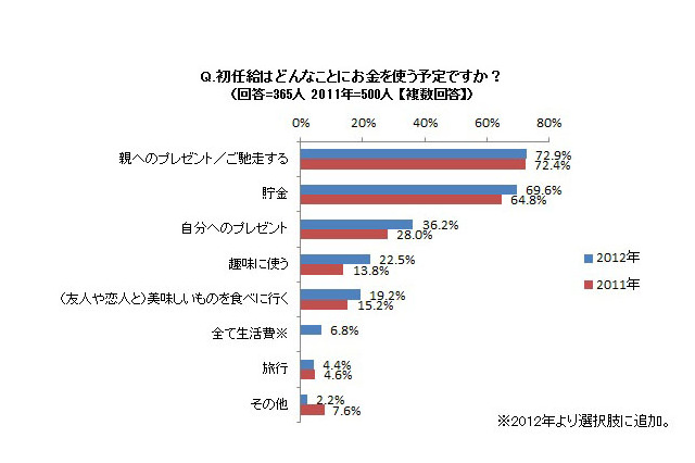 新社会人、給料は「不測の事態に備えできるだけ貯金」76.2％ 画像