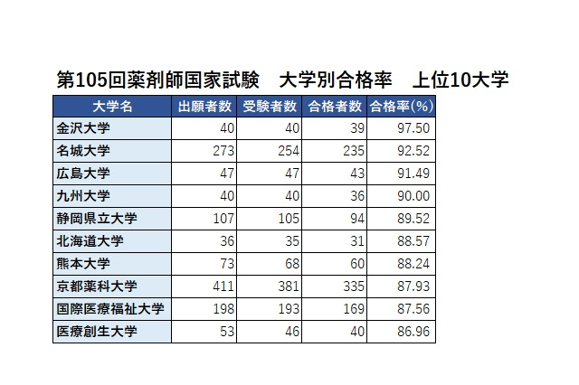 薬剤師国家試験2020、合格率1位は「金沢大学」97.5％ 画像