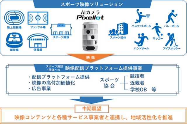 スポーツ観戦×ICT、NTT西日本と朝日放送が新会社 画像