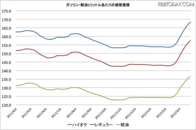 ガソリン、6週連続の値上がりで157.6円/リッターまで上昇 画像