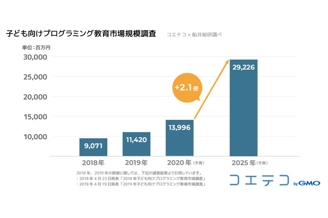 プログラミング教育市場は拡大傾向、5年で2倍超の300億円に 画像