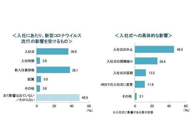 新入社員の4割「入社式」中止・延期…新型コロナ影響 画像