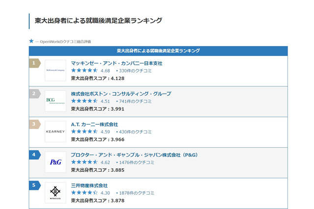 東大出身者の就職後満足企業、メガバンク上位入らず 画像