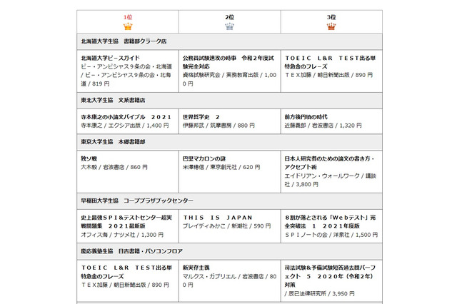 英語検定・就活本が上位に…大学生協ブックベスト10 画像