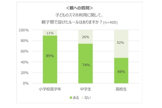 子どものスマホ利用、父親は母親より楽観視 画像