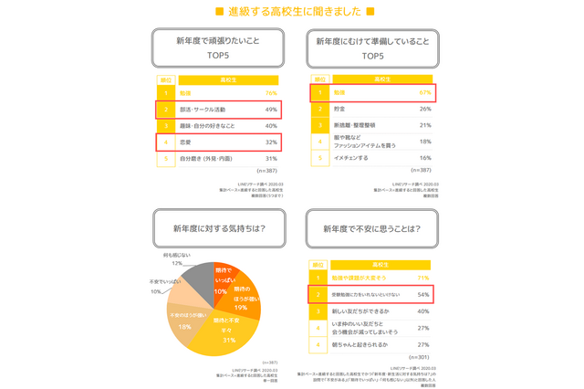 高校生・大学生・社会人、新生活へ準備していることは？ 画像