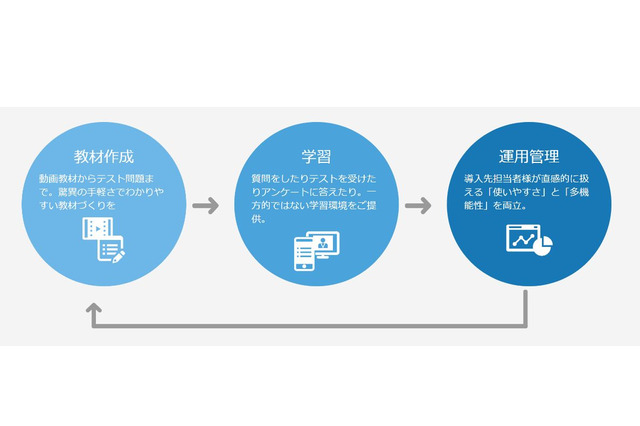 高等教育機関対象「大学の遠隔授業化支援パック」提供開始 画像