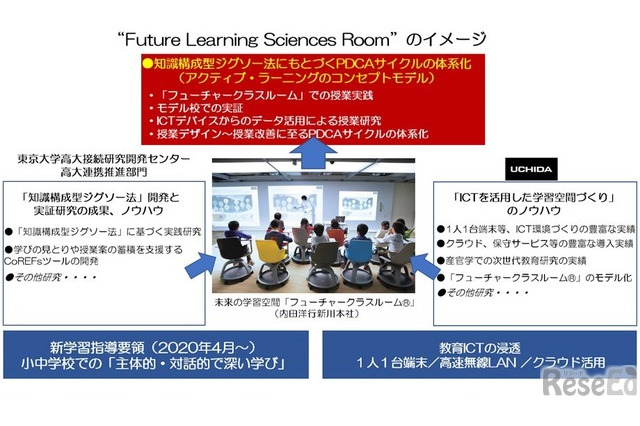 内田洋行×東大、アクティブラーニングで共同研究開始 画像