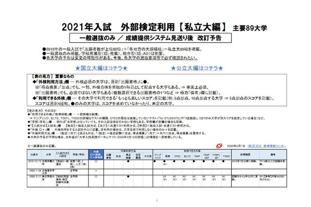 【大学受験2021】私大一般入試の英語外検利用、一覧公開 画像