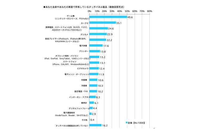 Wiiなどの家庭用体感ゲームの経験率、10代で約9割に 画像