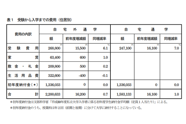 私大入学費用は過去最高…仕送り額は8万5,300円の低水準に 画像