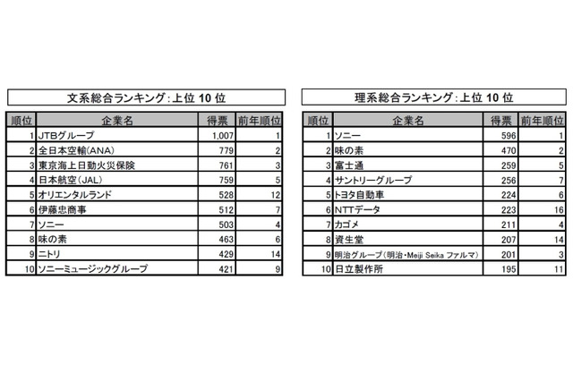 大学生の人気企業、1位は2年連続…Top100社公開 画像
