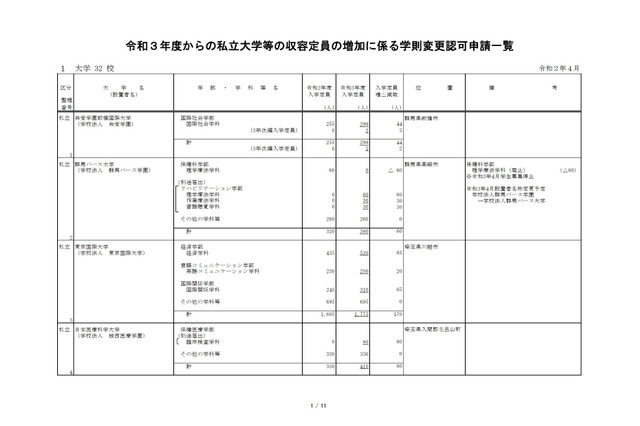 【大学受験2021】青山学院など大学32校、短大4校が収容定員増を申請 画像