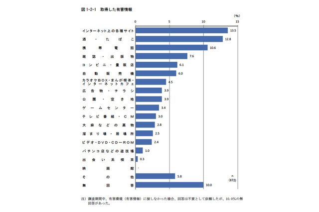 青少年の有害環境対策、50.9％が「保護者への指導強化」が有効 画像