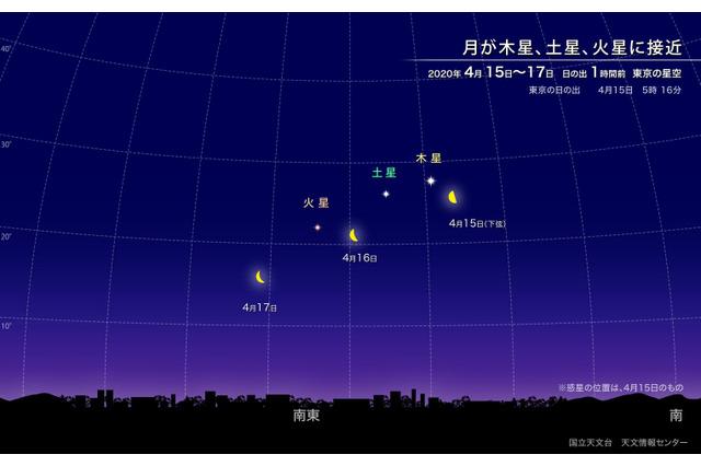 月と木星、4/15未明から接近…土星と火星も共演 画像