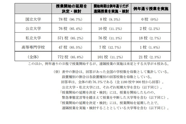 新型コロナ対策、大学約9割・専門学校約6割が授業開始を延期 画像