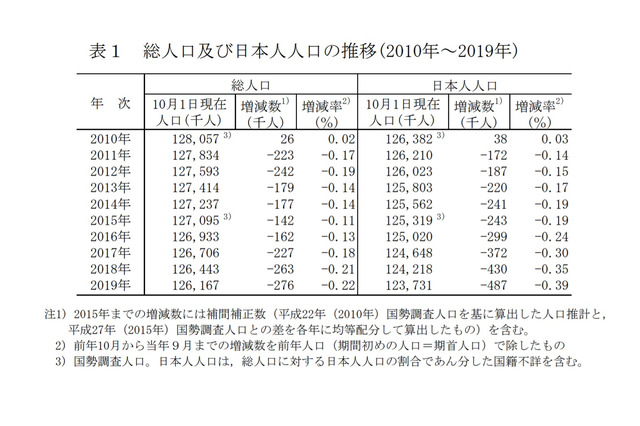 総人口9年連続減、人口減少率は過去最大…総務省推計 画像