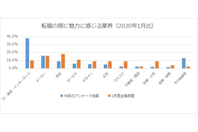 テレワーク実施・推奨で20代転職希望業界に変化、人気業種は? 画像