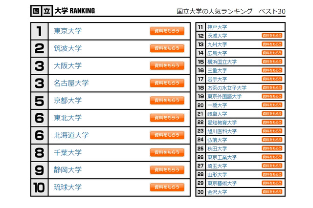 大学人気ランキング、国立1位は東大…私立は? 画像