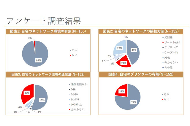 オンライン授業、学生の受講環境に課題…昭和女子大調査 画像